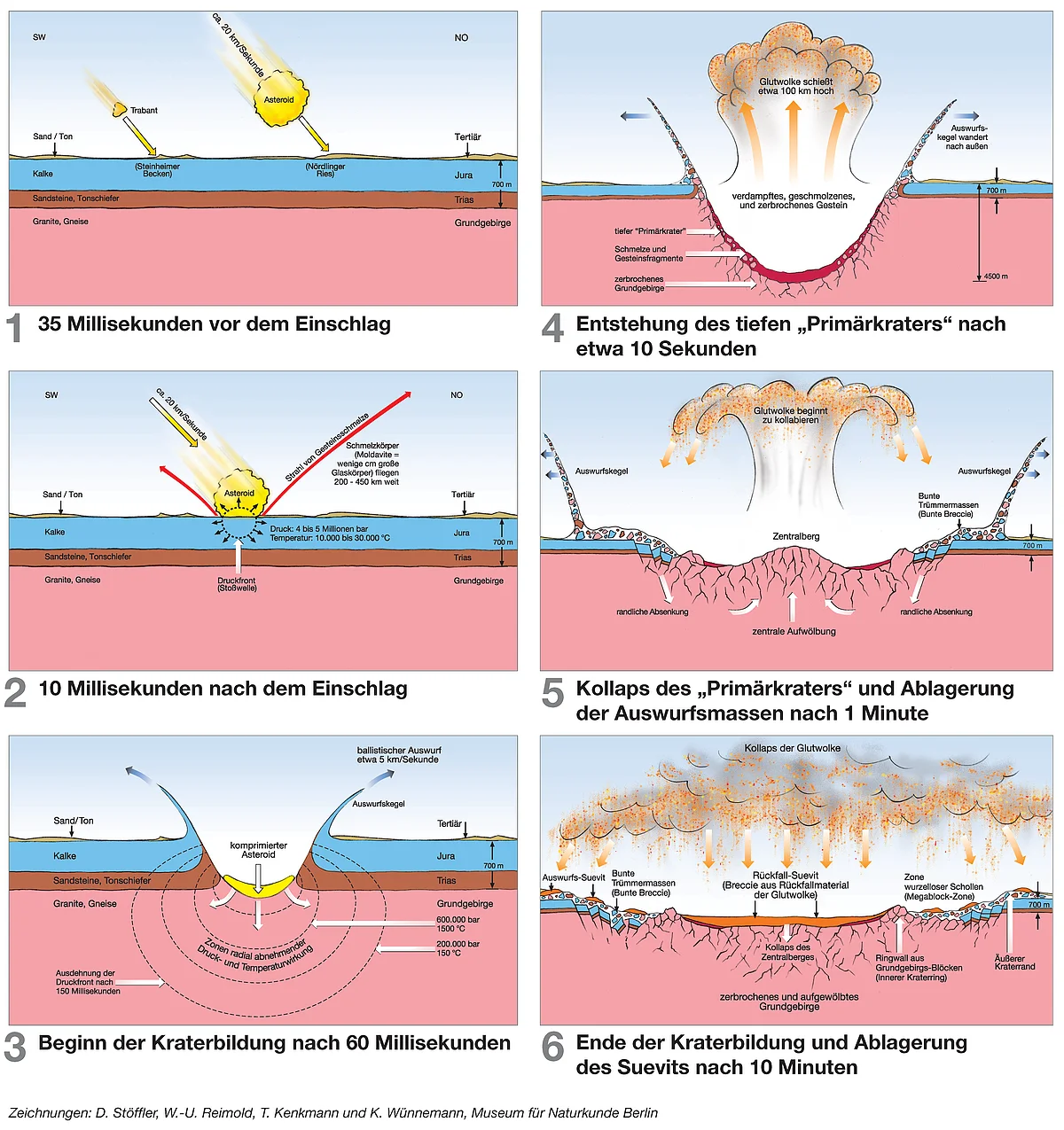 Die Entstehung des Rieskraters erklärt in sechs Phasen Sechs einzelne gezeichnete Bilder zeigen die Entstehung des Rieskraters vom Einschlag bis zur Kraterbildung.