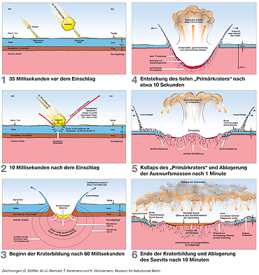 The formation of the Ries Crater explained in six phases The formation of the Ries Crater explained in six phases