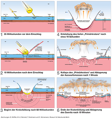 Die Entstehung des Rieskraters erklärt in sechs Phasen